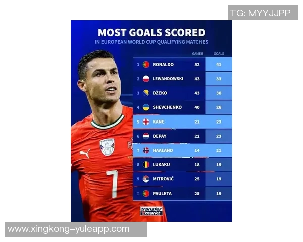 近四届欧预赛与世预赛射手榜分析凯恩领衔C罗紧随其后