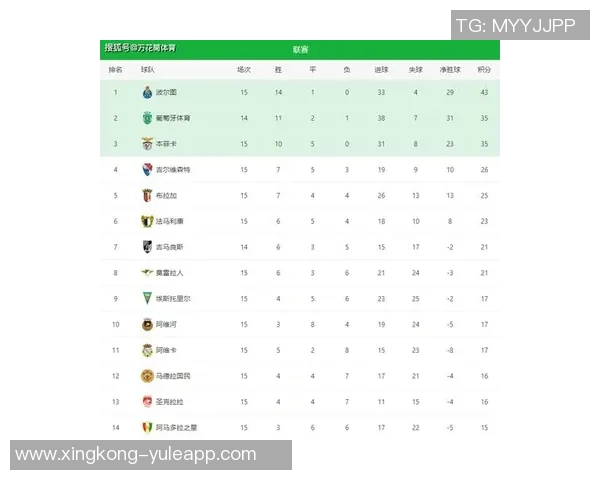 经典葡超三强对决波尔图领跑积分榜葡体紧随其后本菲卡不败仍落后八分 经典葡超三强对决波尔图领跑积分榜葡体紧随其后本菲卡不败仍落后八分